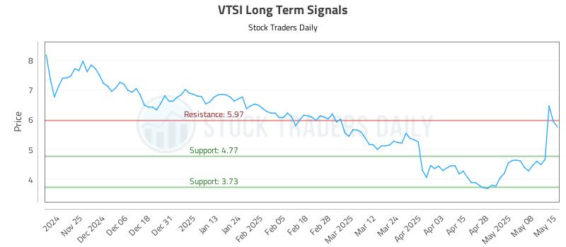 VTSI Long Term Analysis for May 15 2025