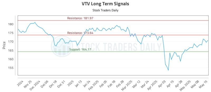 VTV Long Term Analysis for May 15 2025