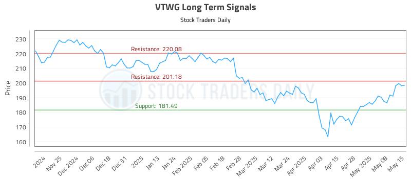 VTWG Long Term Analysis for May 15 2025 VTWG Long Term Analysis for May 15 2025