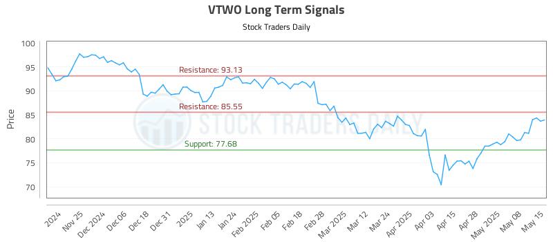 VTWO Long Term Analysis for May 15 2025 VTWO Long Term Analysis for May 15 2025