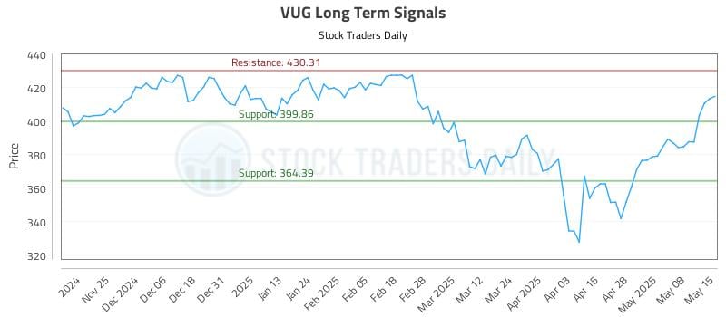VUG Long Term Analysis for May 15 2025 VUG Long Term Analysis for May 15 2025