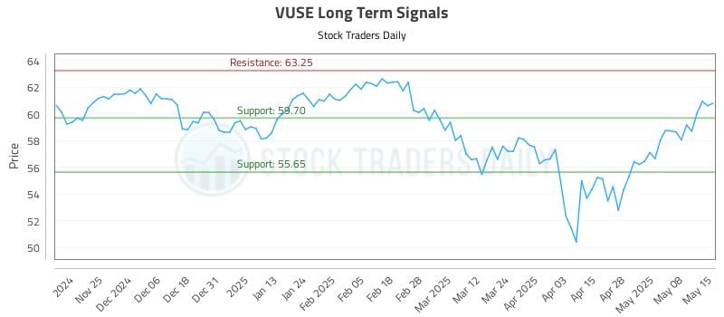 VUSE Long Term Analysis for May 15 2025 VUSE Long Term Analysis for May 15 2025