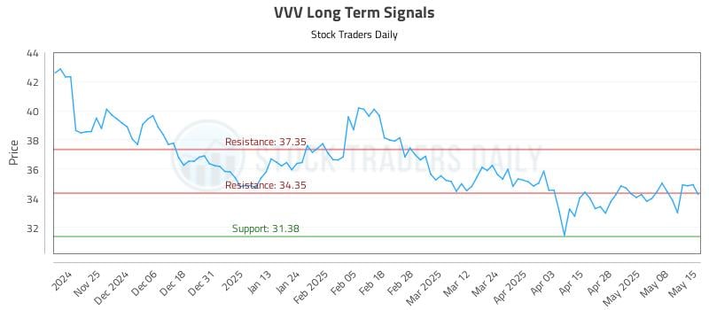 VVV Long Term Analysis for May 15 2025 VVV Long Term Analysis for May 15 2025