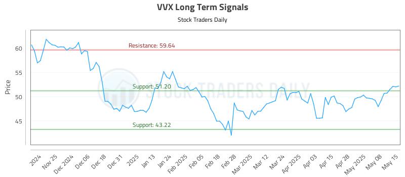 VVX Long Term Analysis for May 15 2025 VVX Long Term Analysis for May 15 2025