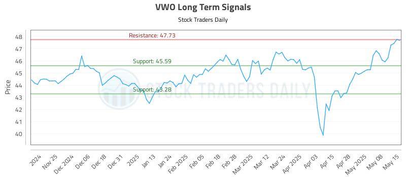 VWO Long Term Analysis for May 15 2025 VWO Long Term Analysis for May 15 2025