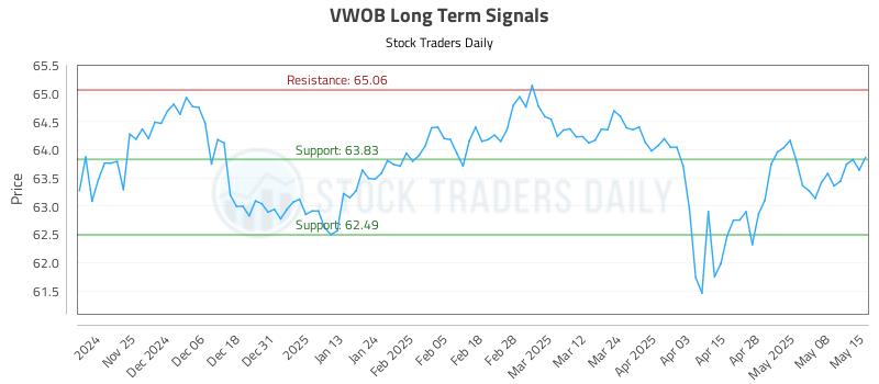 VWOB Long Term Analysis for May 15 2025 VWOB Long Term Analysis for May 15 2025