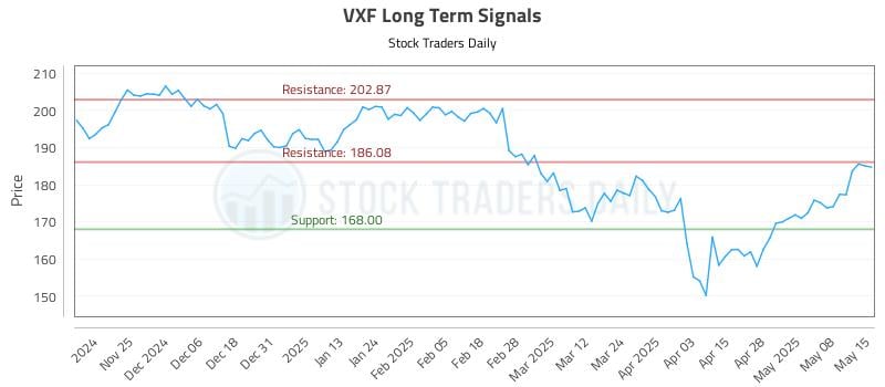 VXF Long Term Analysis for May 15 2025 VXF Long Term Analysis for May 15 2025