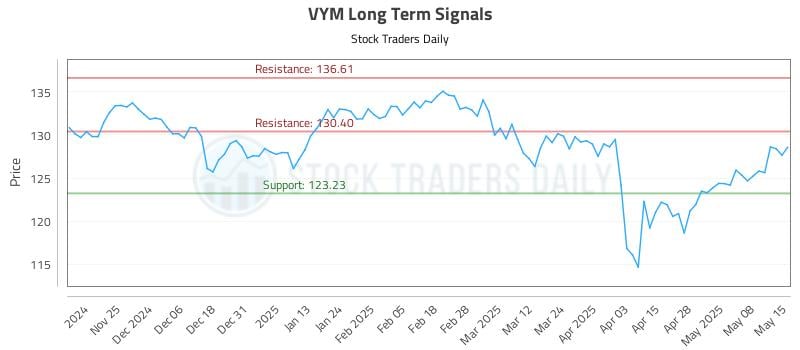 VYM Long Term Analysis for May 15 2025 VYM Long Term Analysis for May 15 2025