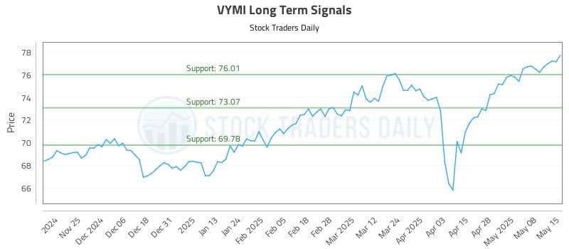 VYMI Long Term Analysis for May 15 2025 VYMI Long Term Analysis for May 15 2025