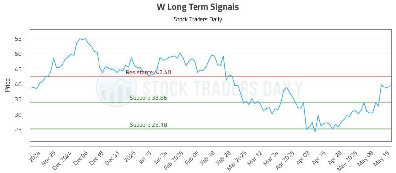 W Long Term Analysis for May 15 2025 W Long Term Analysis for May 15 2025