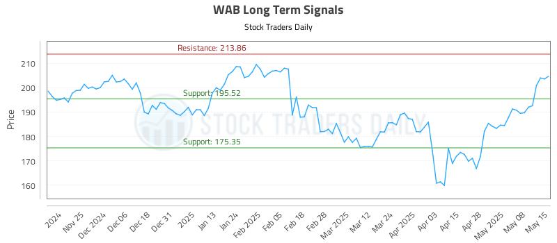 WAB Long Term Analysis for May 15 2025 WAB Long Term Analysis for May 15 2025