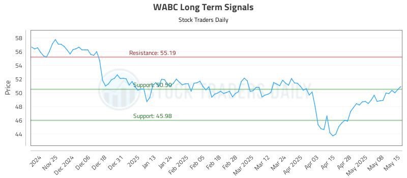 WABC Long Term Analysis for May 15 2025 WABC Long Term Analysis for May 15 2025