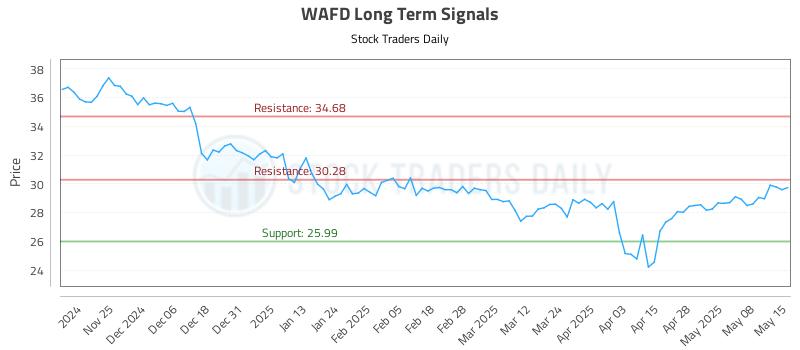 WAFD Long Term Analysis for May 15 2025 WAFD Long Term Analysis for May 15 2025