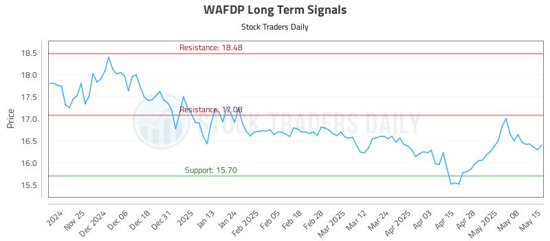 WAFDP Long Term Analysis for May 15 2025 WAFDP Long Term Analysis for May 15 2025