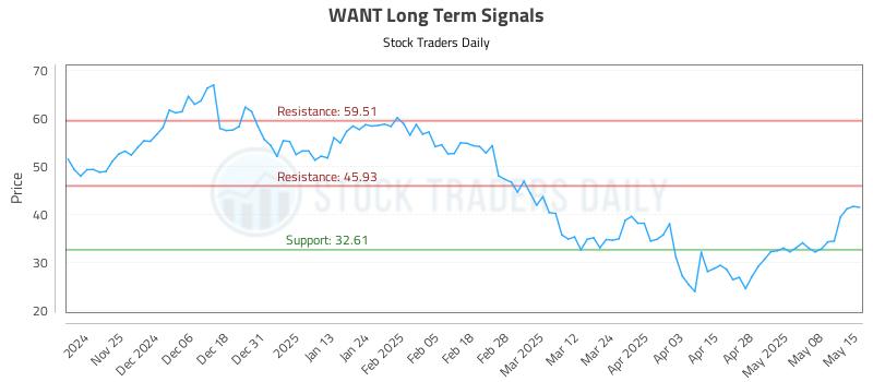 WANT Long Term Analysis for May 15 2025