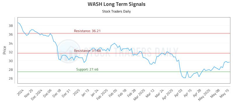 WASH Long Term Analysis for May 15 2025