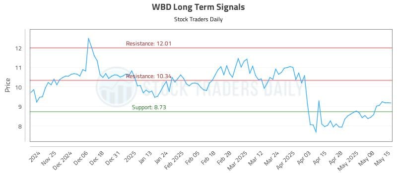WBD Long Term Analysis for May 15 2025