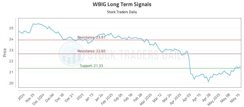 WBIG Long Term Analysis for May 15 2025 WBIG Long Term Analysis for May 15 2025