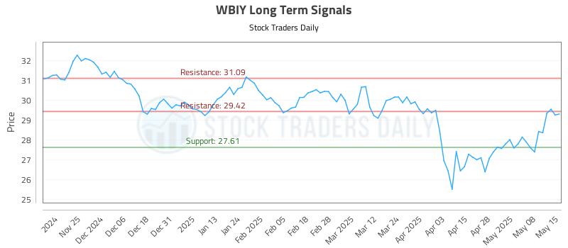 WBIY Long Term Analysis for May 15 2025 WBIY Long Term Analysis for May 15 2025