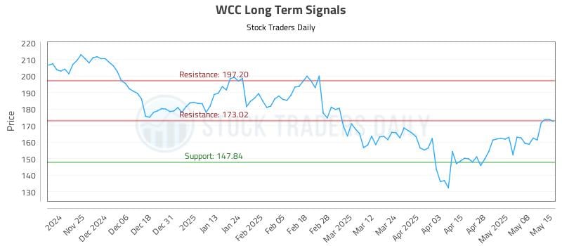 WCC Long Term Analysis for May 15 2025 WCC Long Term Analysis for May 15 2025