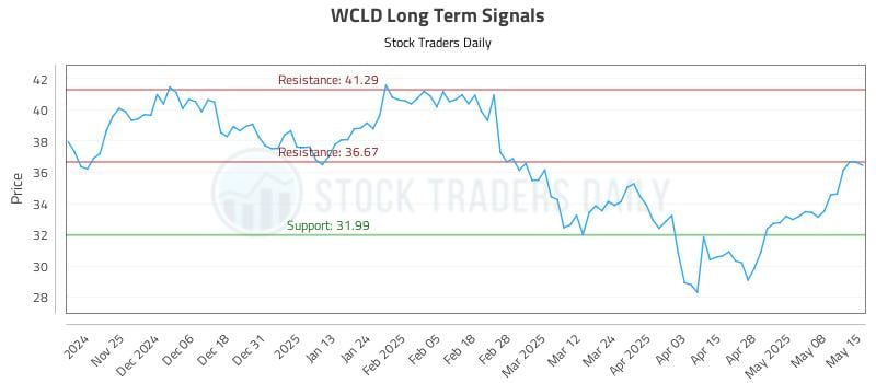 WCLD Long Term Analysis for May 15 2025 WCLD Long Term Analysis for May 15 2025