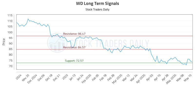 WD Long Term Analysis for May 15 2025 WD Long Term Analysis for May 15 2025