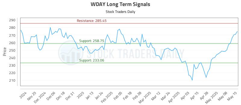 WDAY Long Term Analysis for May 15 2025 WDAY Long Term Analysis for May 15 2025