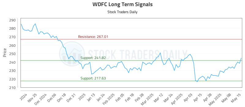 WDFC Long Term Analysis for May 15 2025 WDFC Long Term Analysis for May 15 2025