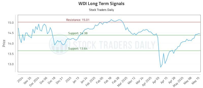 WDI Long Term Analysis for May 15 2025 WDI Long Term Analysis for May 15 2025