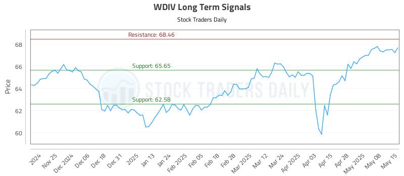 WDIV Long Term Analysis for May 15 2025 WDIV Long Term Analysis for May 15 2025