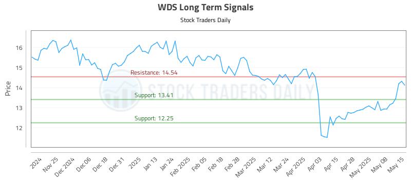 WDS Long Term Analysis for May 15 2025 WDS Long Term Analysis for May 15 2025