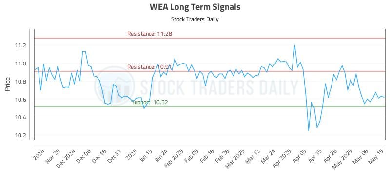 WEA Long Term Analysis for May 15 2025