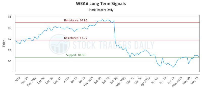 WEAV Long Term Analysis for May 15 2025 WEAV Long Term Analysis for May 15 2025