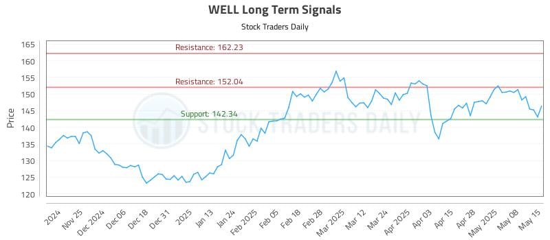 WELL Long Term Analysis for May 15 2025 WELL Long Term Analysis for May 15 2025