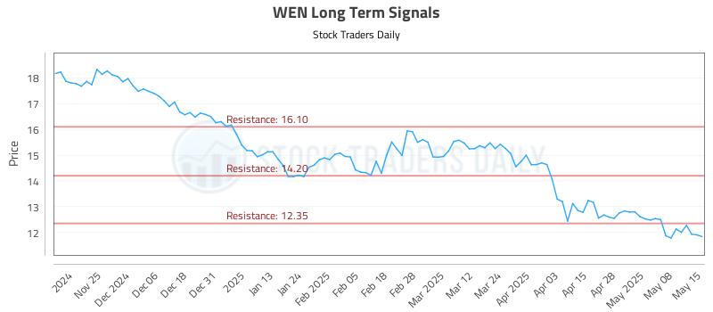 WEN Long Term Analysis for May 15 2025 WEN Long Term Analysis for May 15 2025