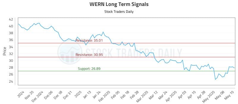 WERN Long Term Analysis for May 15 2025 WERN Long Term Analysis for May 15 2025
