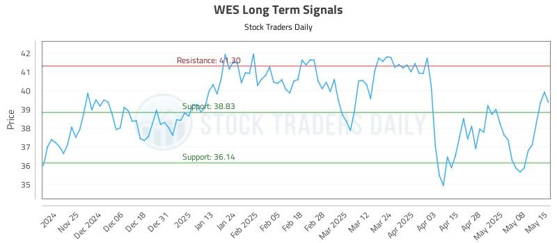 WES Long Term Analysis for May 15 2025 WES Long Term Analysis for May 15 2025
