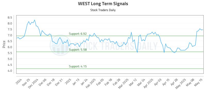 WEST Long Term Analysis for May 15 2025 WEST Long Term Analysis for May 15 2025