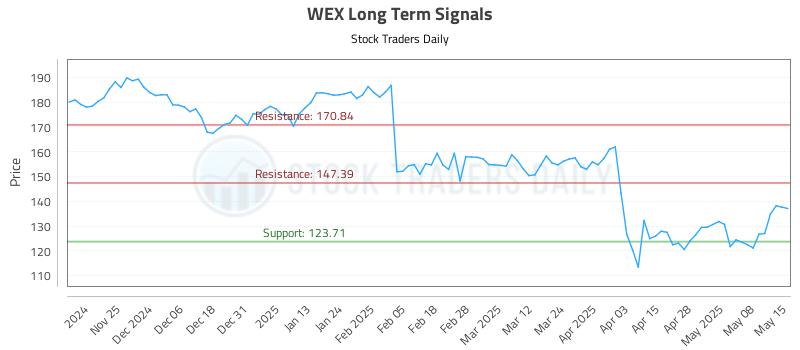 WEX Long Term Analysis for May 15 2025 WEX Long Term Analysis for May 15 2025