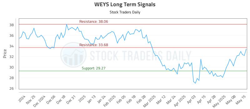 WEYS Long Term Analysis for May 15 2025