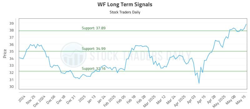WF Long Term Analysis for May 15 2025