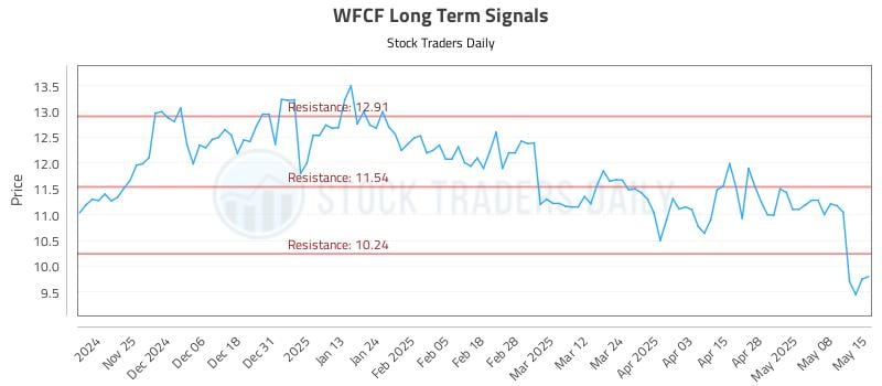 WFCF Long Term Analysis for May 15 2025