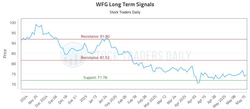 WFG Long Term Analysis for May 15 2025