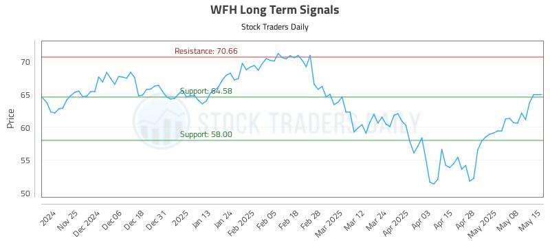 WFH Long Term Analysis for May 15 2025 WFH Long Term Analysis for May 15 2025
