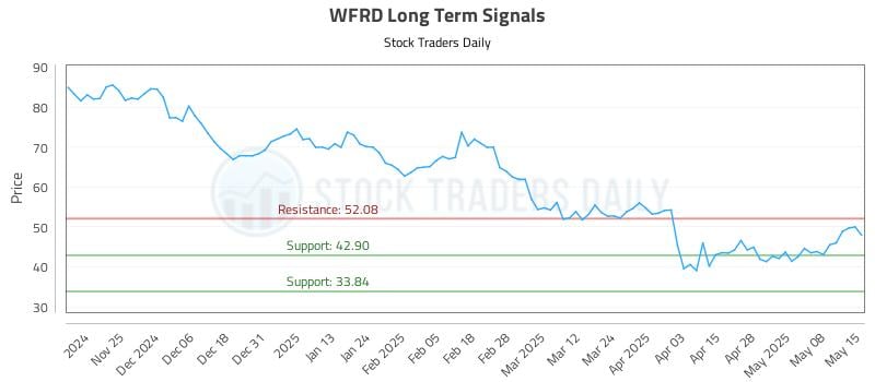 WFRD Long Term Analysis for May 15 2025 WFRD Long Term Analysis for May 15 2025