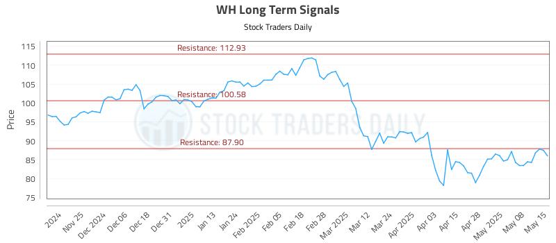 WH Long Term Analysis for May 15 2025 WH Long Term Analysis for May 15 2025