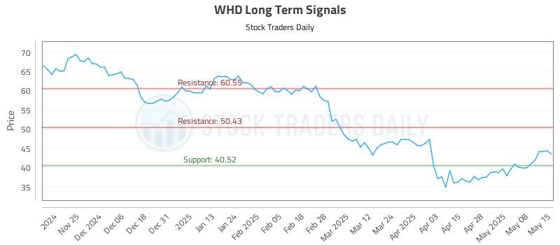 WHD Long Term Analysis for May 15 2025 WHD Long Term Analysis for May 15 2025