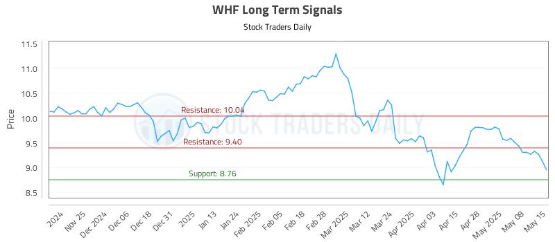 WHF Long Term Analysis for May 15 2025 WHF Long Term Analysis for May 15 2025