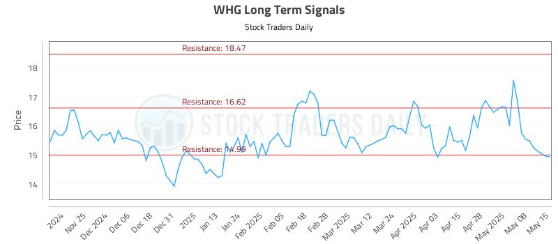 WHG Long Term Analysis for May 15 2025 WHG Long Term Analysis for May 15 2025