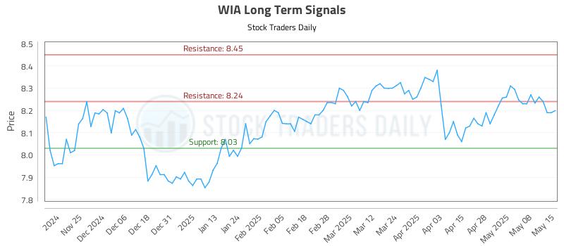 WIA Long Term Analysis for May 15 2025 WIA Long Term Analysis for May 15 2025